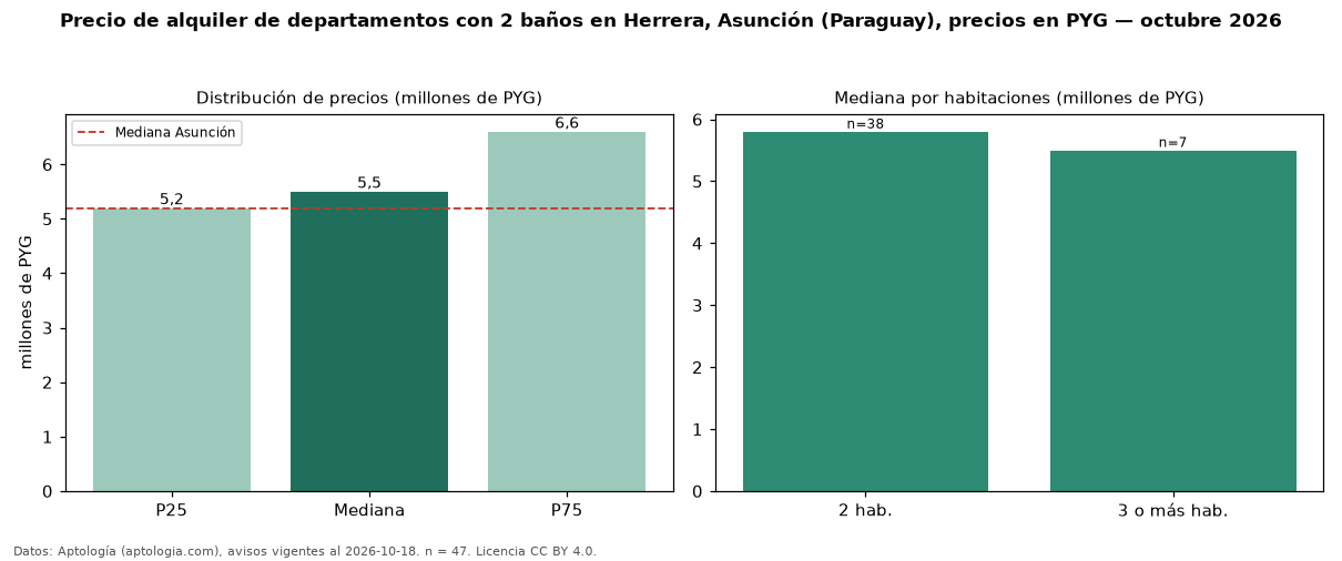 Precio de alquiler de departamentos con 2 baños en Herrera, Asunción (Paraguay), precios en PYG — octubre 2026