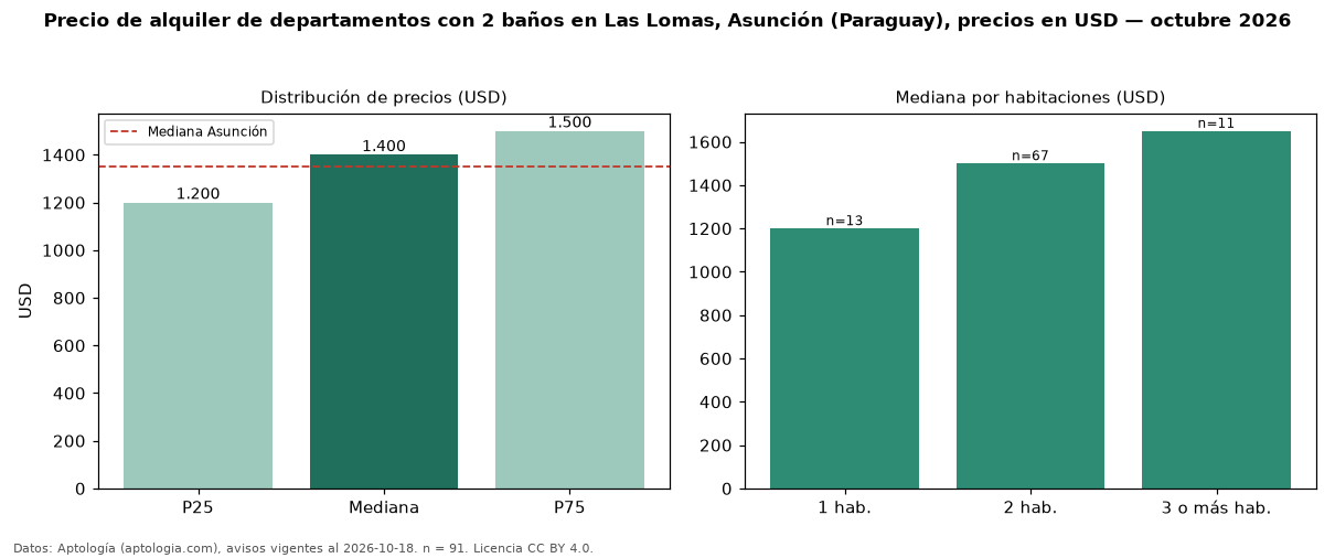 Precio de alquiler de departamentos con 2 baños en Las Lomas, Asunción (Paraguay), precios en USD — octubre 2026