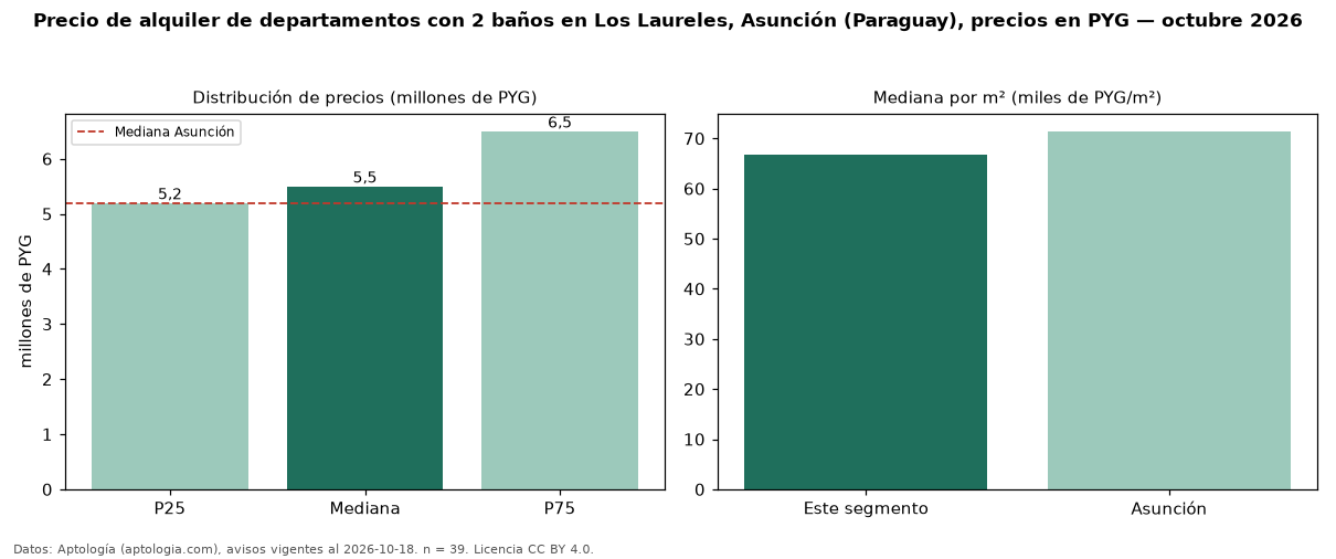 Precio de alquiler de departamentos con 2 baños en Los Laureles, Asunción (Paraguay), precios en PYG — octubre 2026
