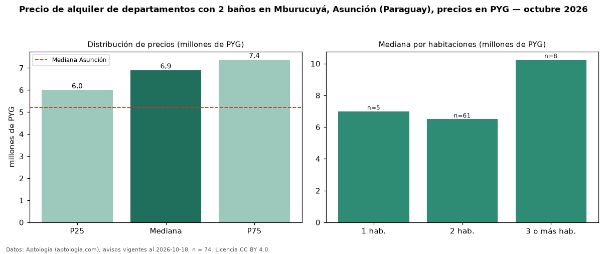 Precio de alquiler de departamentos con 2 baños en Mburucuyá, Asunción (Paraguay), precios en PYG — octubre 2026