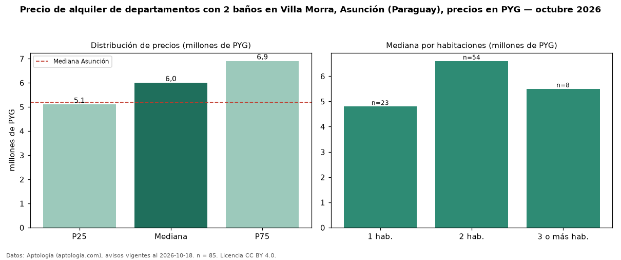 Precio de alquiler de departamentos con 2 baños en Villa Morra, Asunción (Paraguay), precios en PYG — octubre 2026