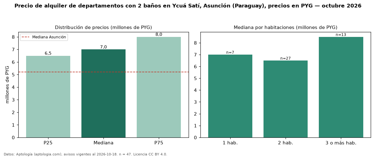 Precio de alquiler de departamentos con 2 baños en Ycuá Satí, Asunción (Paraguay), precios en PYG — octubre 2026
