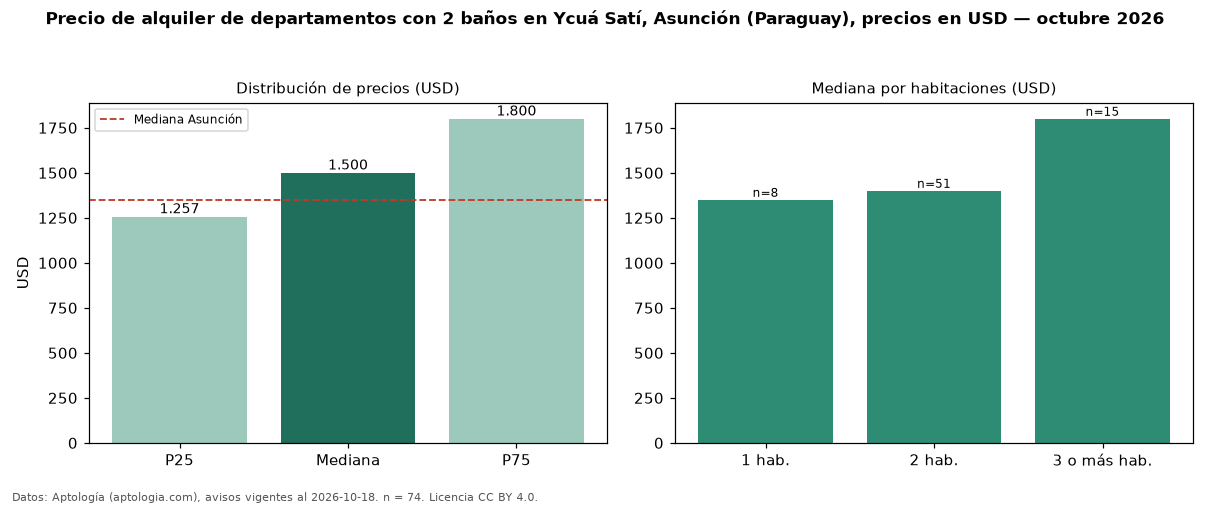 Precio de alquiler de departamentos con 2 baños en Ycuá Satí, Asunción (Paraguay), precios en USD — octubre 2026