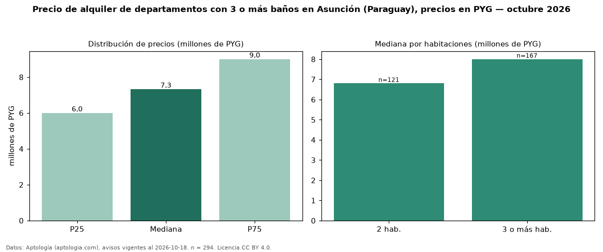Precio de alquiler de departamentos con 3 o más baños en Asunción (Paraguay), precios en PYG — octubre 2026
