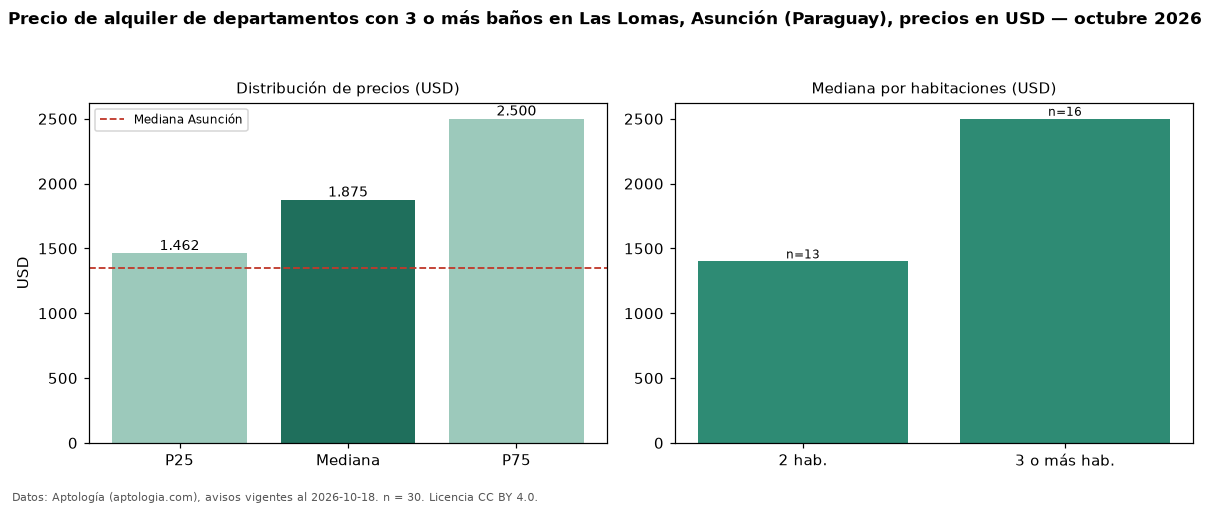 Precio de alquiler de departamentos con 3 o más baños en Las Lomas, Asunción (Paraguay), precios en USD — octubre 2026