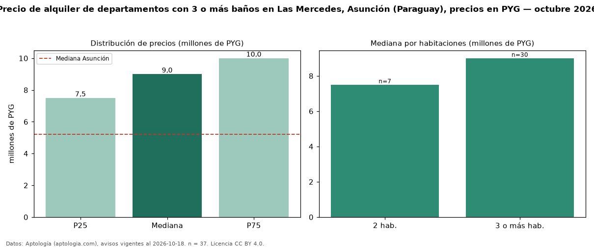 Precio de alquiler de departamentos con 3 o más baños en Las Mercedes, Asunción (Paraguay), precios en PYG — octubre 2026