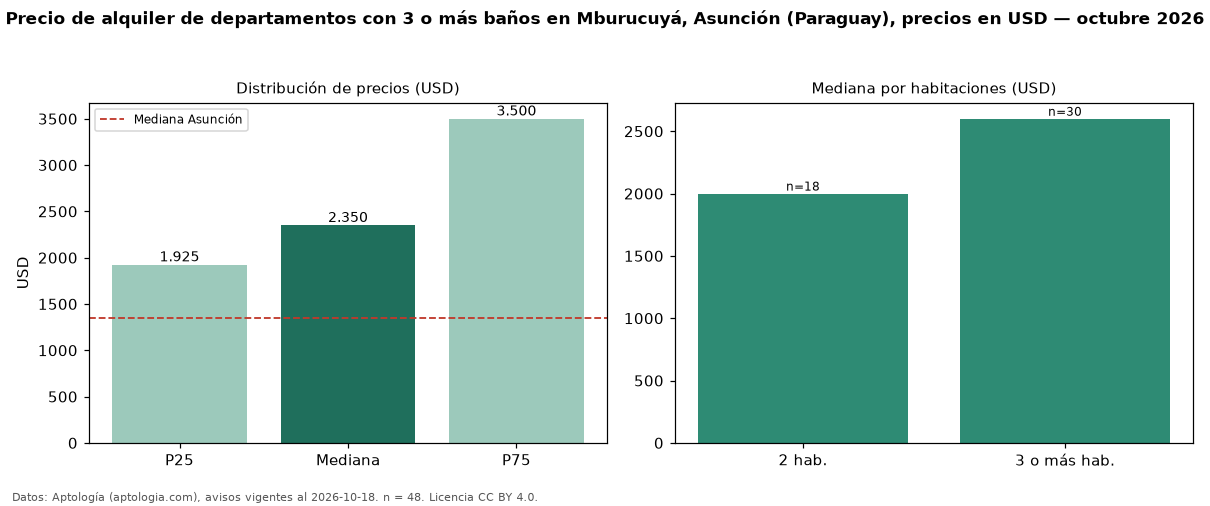 Precio de alquiler de departamentos con 3 o más baños en Mburucuyá, Asunción (Paraguay), precios en USD — octubre 2026