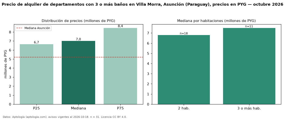 Precio de alquiler de departamentos con 3 o más baños en Villa Morra, Asunción (Paraguay), precios en PYG — octubre 2026