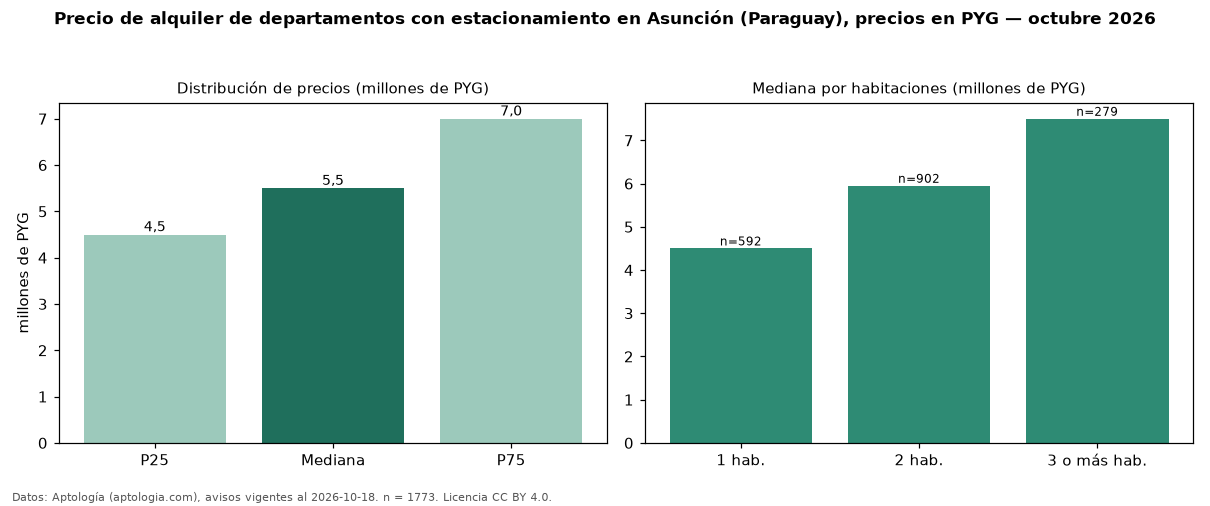 Precio de alquiler de departamentos con estacionamiento en Asunción (Paraguay), precios en PYG — octubre 2026