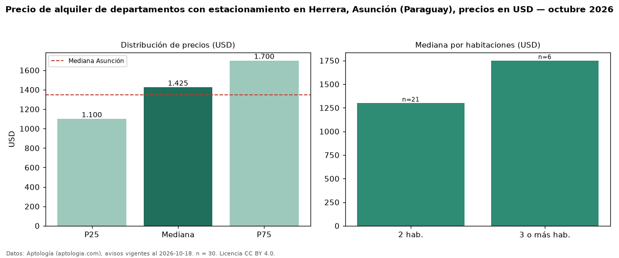 Precio de alquiler de departamentos con estacionamiento en Herrera, Asunción (Paraguay), precios en USD — octubre 2026