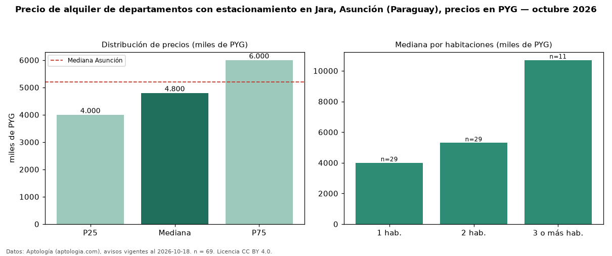 Precio de alquiler de departamentos con estacionamiento en Jara, Asunción (Paraguay), precios en PYG — octubre 2026