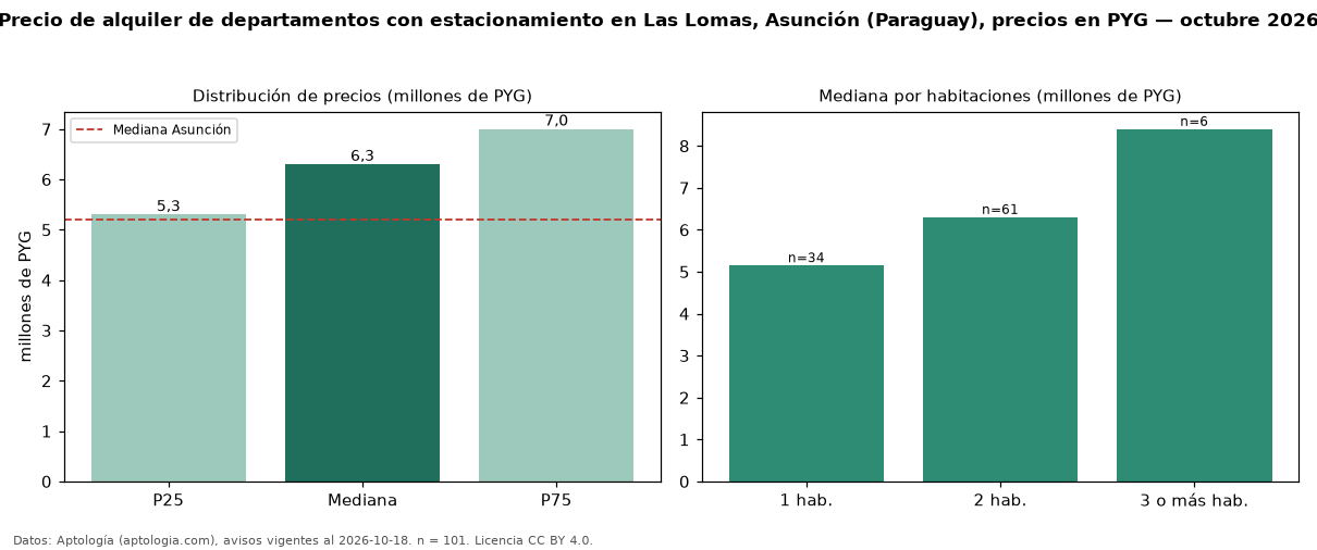 Precio de alquiler de departamentos con estacionamiento en Las Lomas, Asunción (Paraguay), precios en PYG — octubre 2026