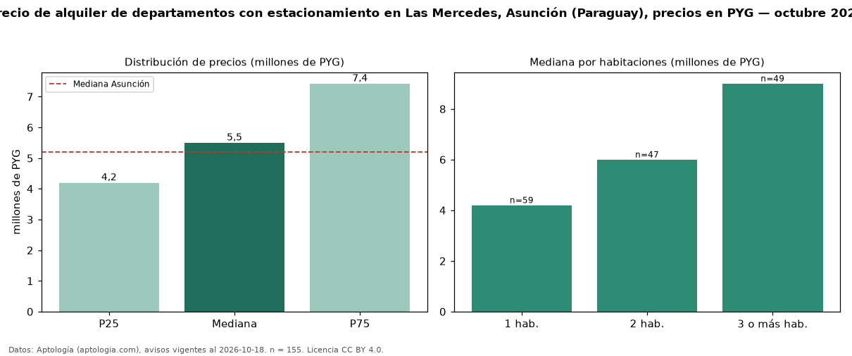 Precio de alquiler de departamentos con estacionamiento en Las Mercedes, Asunción (Paraguay), precios en PYG — octubre 2026