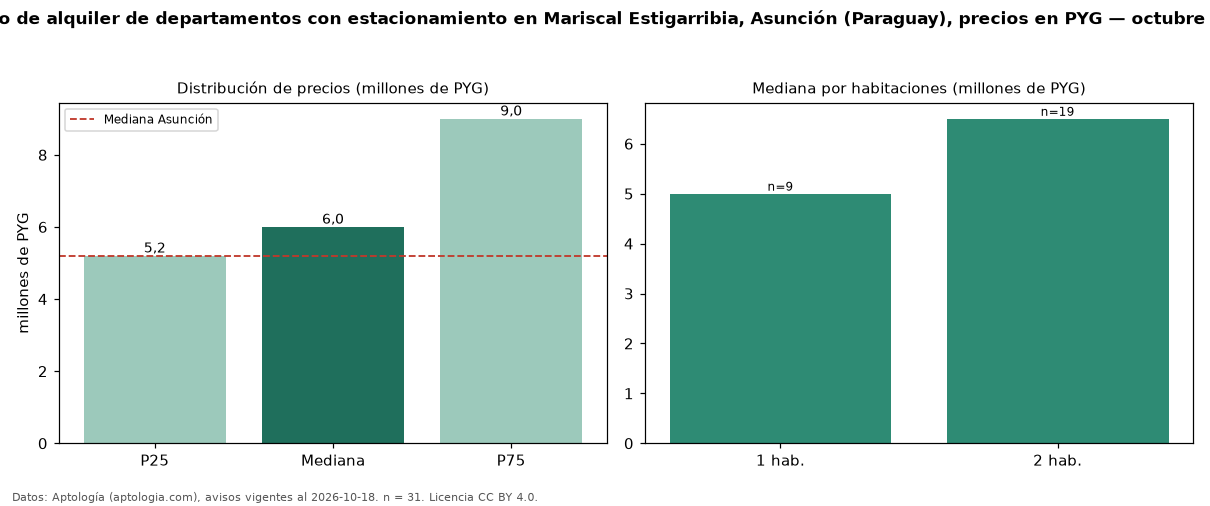 Precio de alquiler de departamentos con estacionamiento en Mariscal Estigarribia, Asunción (Paraguay), precios en PYG — octubre 2026