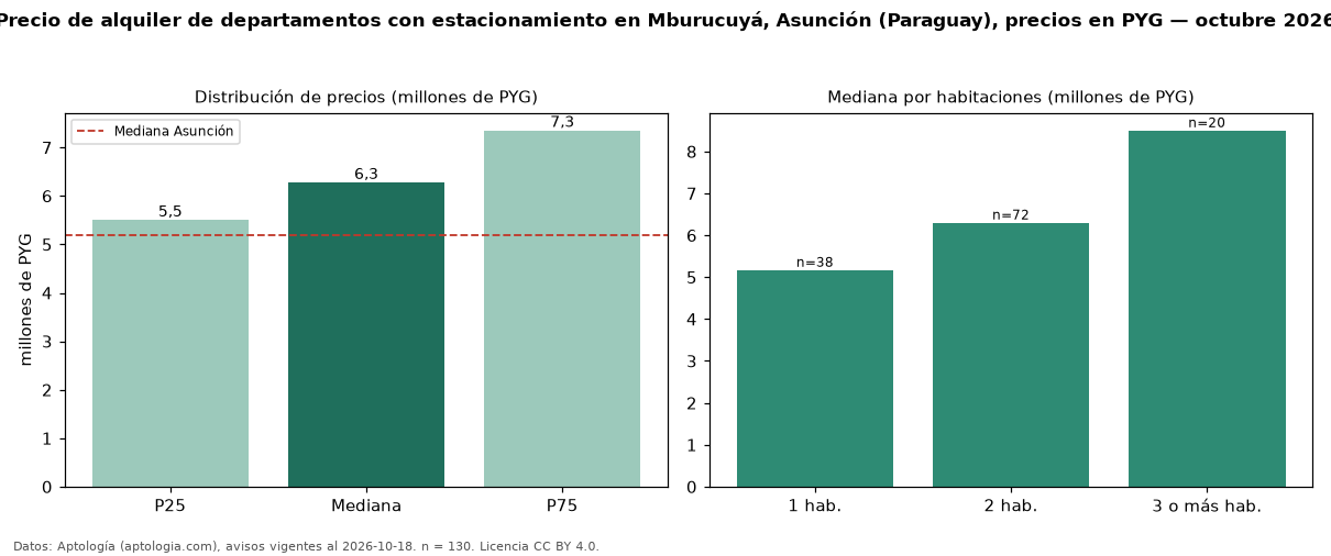 Precio de alquiler de departamentos con estacionamiento en Mburucuyá, Asunción (Paraguay), precios en PYG — octubre 2026