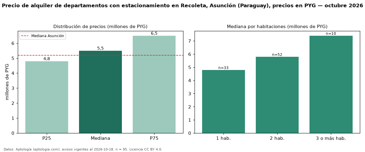 Precio de alquiler de departamentos con estacionamiento en Recoleta, Asunción (Paraguay), precios en PYG — octubre 2026