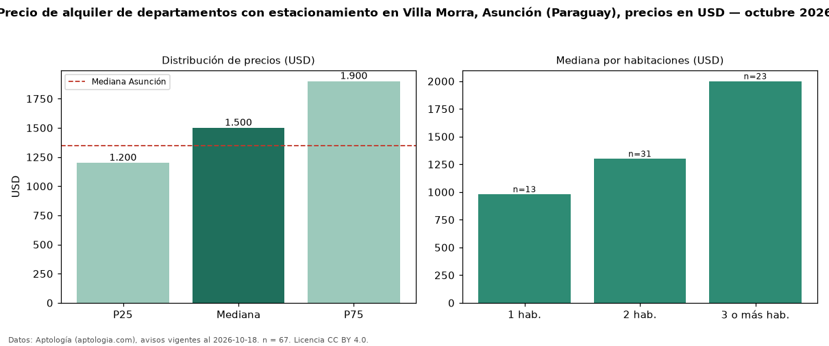 Precio de alquiler de departamentos con estacionamiento en Villa Morra, Asunción (Paraguay), precios en USD — octubre 2026