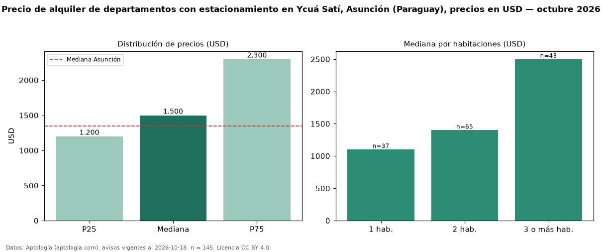 Precio de alquiler de departamentos con estacionamiento en Ycuá Satí, Asunción (Paraguay), precios en USD — octubre 2026