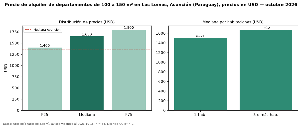 Precio de alquiler de departamentos de 100 a 150 m² en Las Lomas, Asunción (Paraguay), precios en USD — octubre 2026