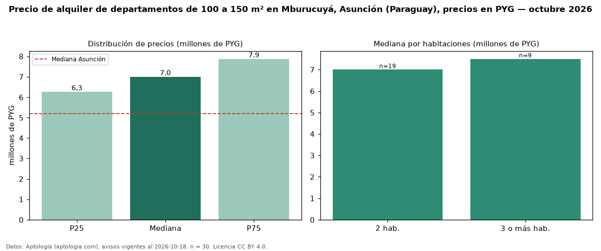 Precio de alquiler de departamentos de 100 a 150 m² en Mburucuyá, Asunción (Paraguay), precios en PYG — octubre 2026