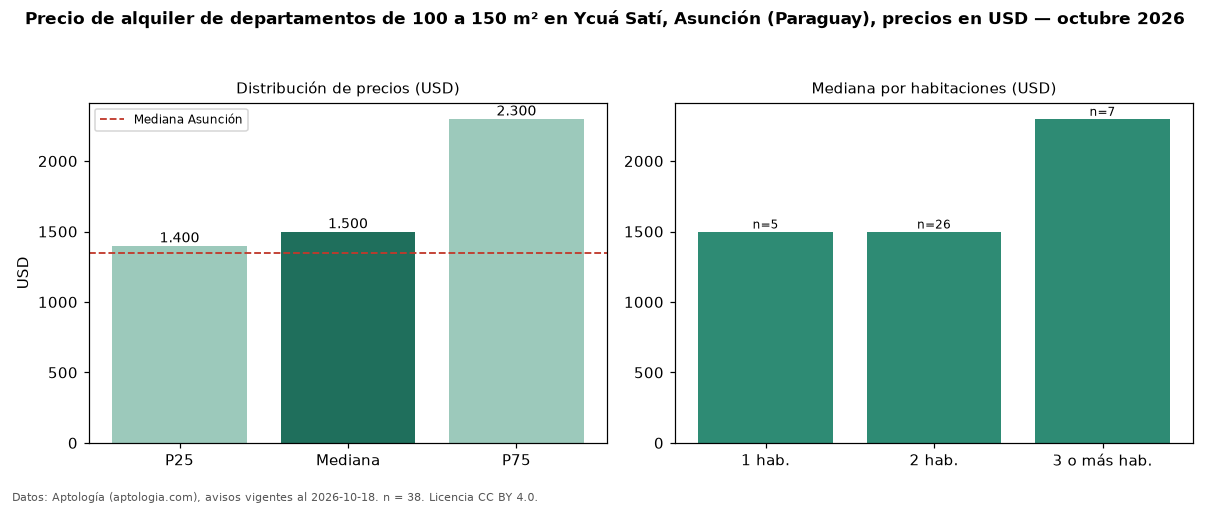 Precio de alquiler de departamentos de 100 a 150 m² en Ycuá Satí, Asunción (Paraguay), precios en USD — octubre 2026