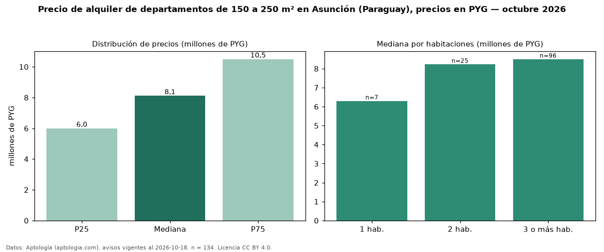 Precio de alquiler de departamentos de 150 a 250 m² en Asunción (Paraguay), precios en PYG — octubre 2026