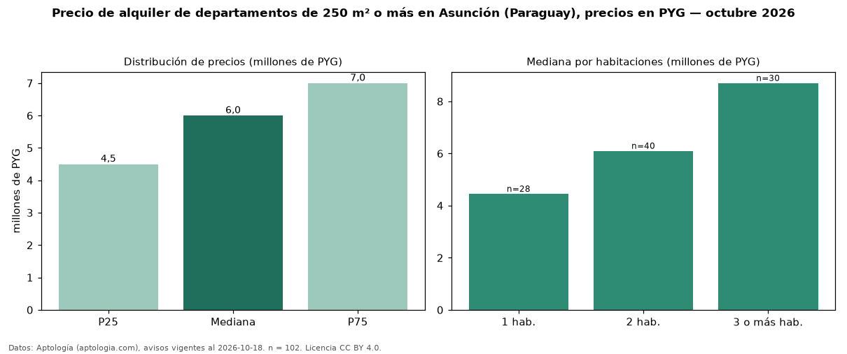 Precio de alquiler de departamentos de 250 m² o más en Asunción (Paraguay), precios en PYG — octubre 2026