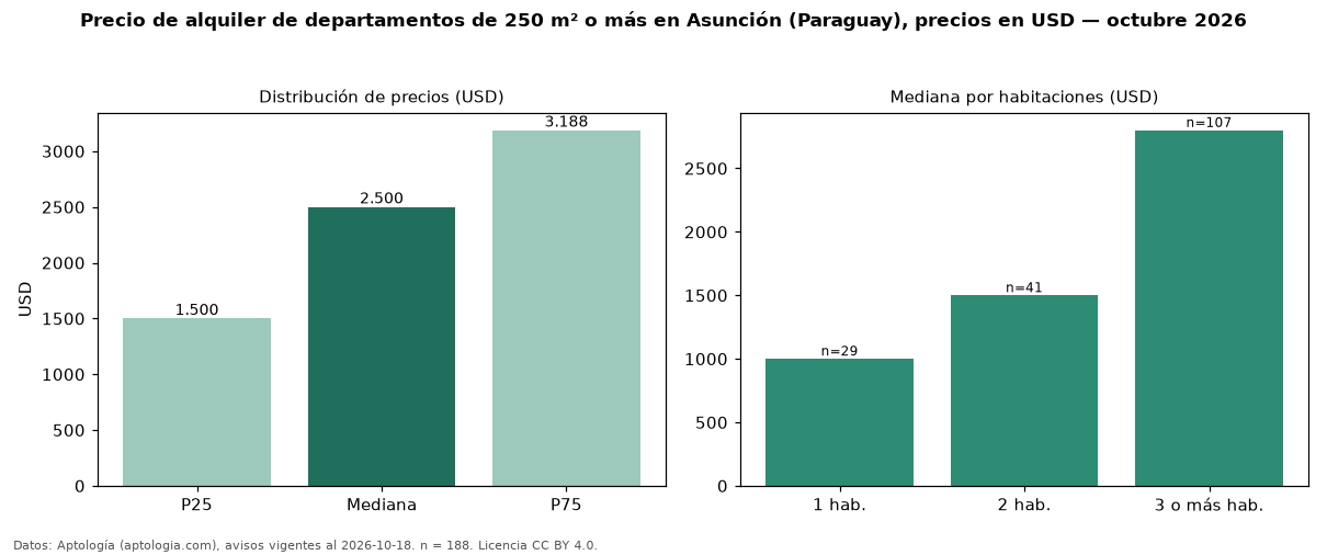 Precio de alquiler de departamentos de 250 m² o más en Asunción (Paraguay), precios en USD — octubre 2026