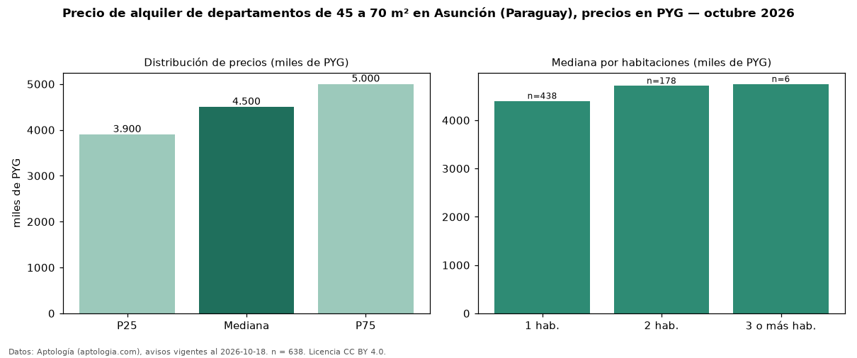 Precio de alquiler de departamentos de 45 a 70 m² en Asunción (Paraguay), precios en PYG — octubre 2026