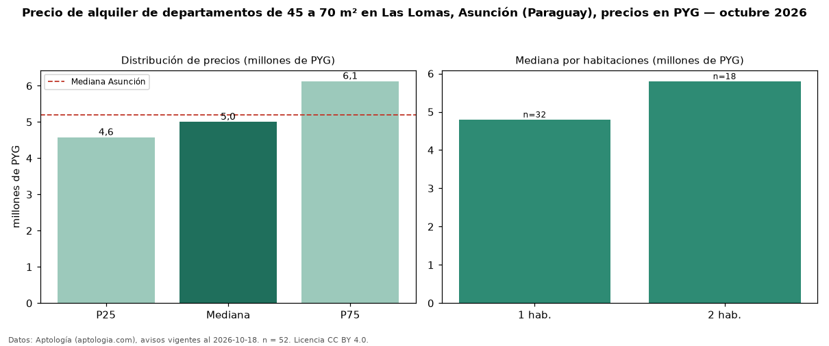 Precio de alquiler de departamentos de 45 a 70 m² en Las Lomas, Asunción (Paraguay), precios en PYG — octubre 2026