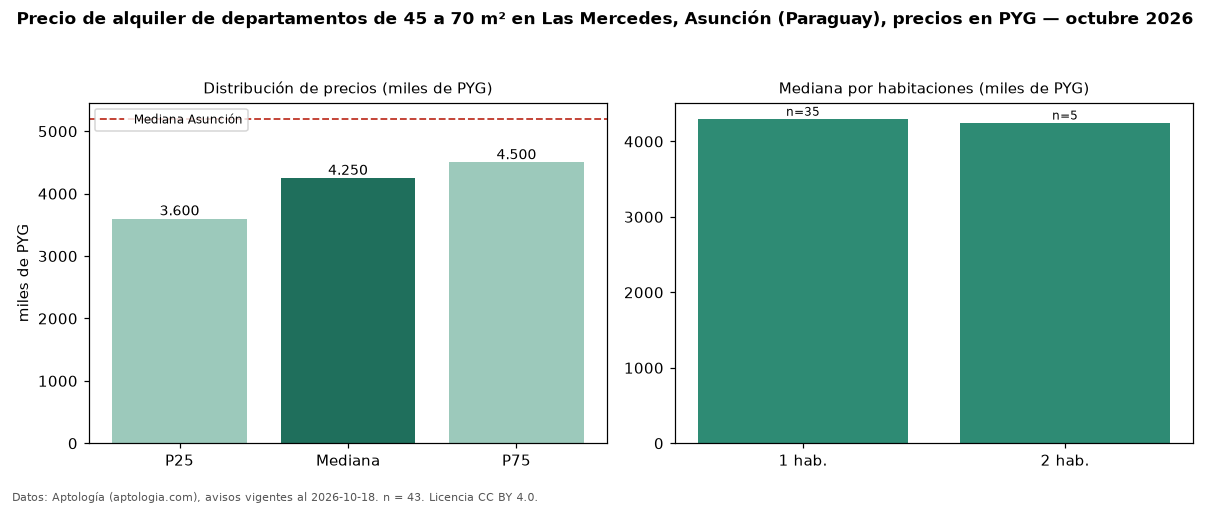 Precio de alquiler de departamentos de 45 a 70 m² en Las Mercedes, Asunción (Paraguay), precios en PYG — octubre 2026
