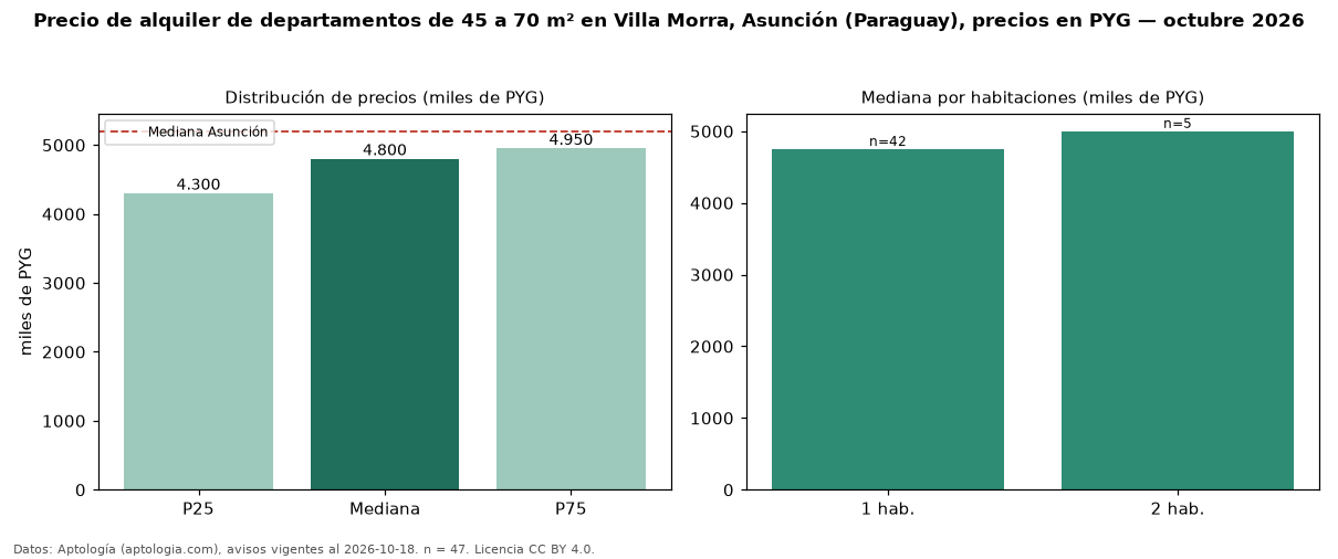 Precio de alquiler de departamentos de 45 a 70 m² en Villa Morra, Asunción (Paraguay), precios en PYG — octubre 2026