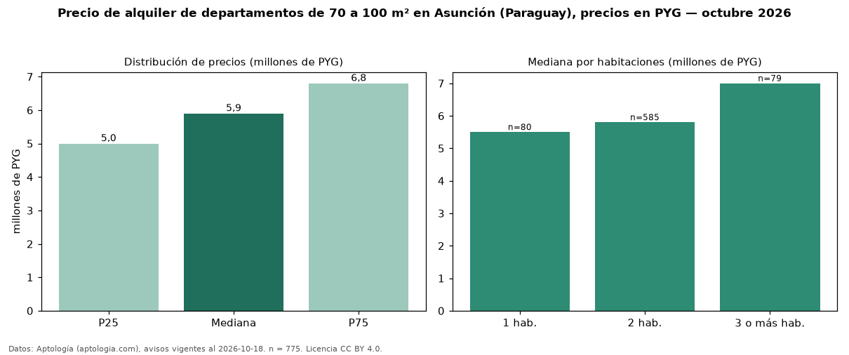 Precio de alquiler de departamentos de 70 a 100 m² en Asunción (Paraguay), precios en PYG — octubre 2026