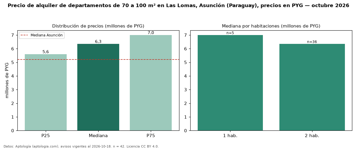 Precio de alquiler de departamentos de 70 a 100 m² en Las Lomas, Asunción (Paraguay), precios en PYG — octubre 2026