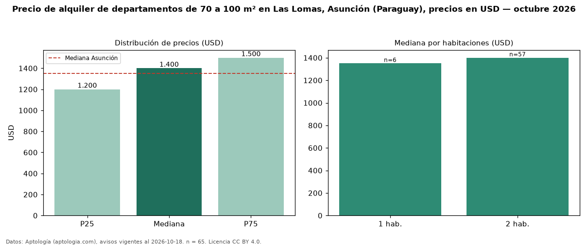 Precio de alquiler de departamentos de 70 a 100 m² en Las Lomas, Asunción (Paraguay), precios en USD — octubre 2026