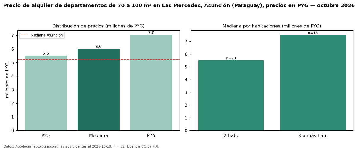 Precio de alquiler de departamentos de 70 a 100 m² en Las Mercedes, Asunción (Paraguay), precios en PYG — octubre 2026
