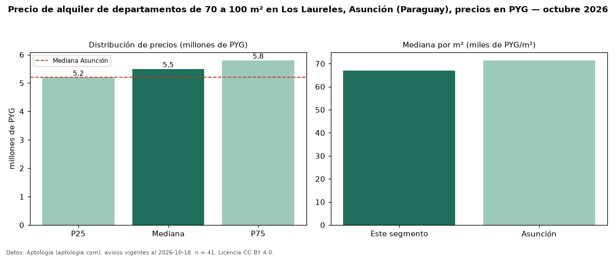 Precio de alquiler de departamentos de 70 a 100 m² en Los Laureles, Asunción (Paraguay), precios en PYG — octubre 2026