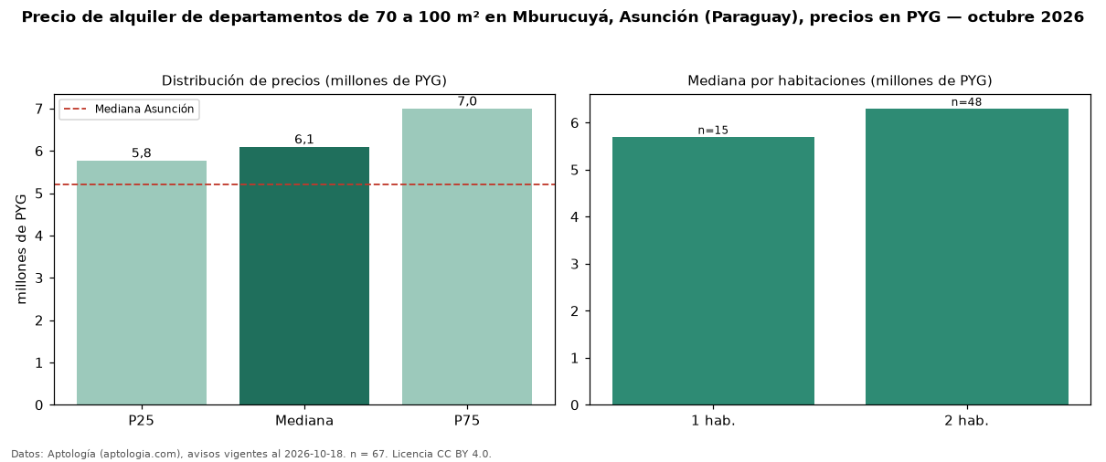 Precio de alquiler de departamentos de 70 a 100 m² en Mburucuyá, Asunción (Paraguay), precios en PYG — octubre 2026