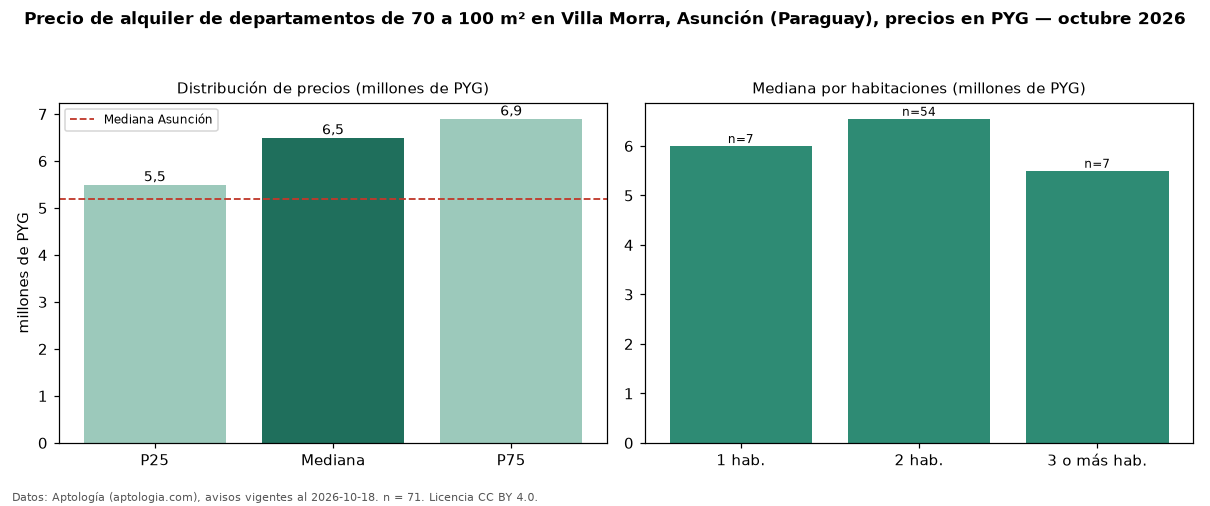 Precio de alquiler de departamentos de 70 a 100 m² en Villa Morra, Asunción (Paraguay), precios en PYG — octubre 2026