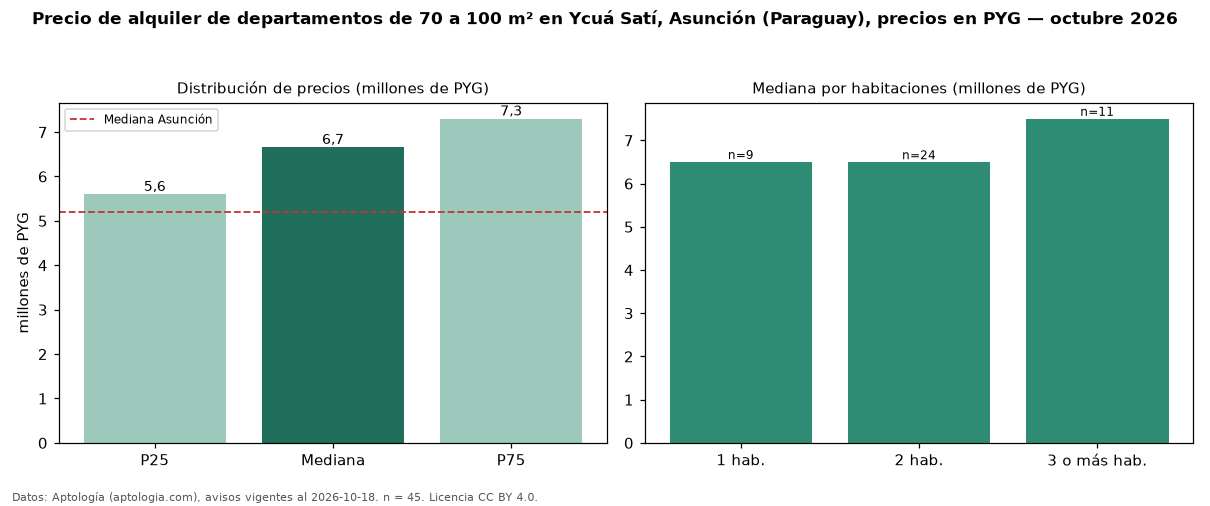 Precio de alquiler de departamentos de 70 a 100 m² en Ycuá Satí, Asunción (Paraguay), precios en PYG — octubre 2026