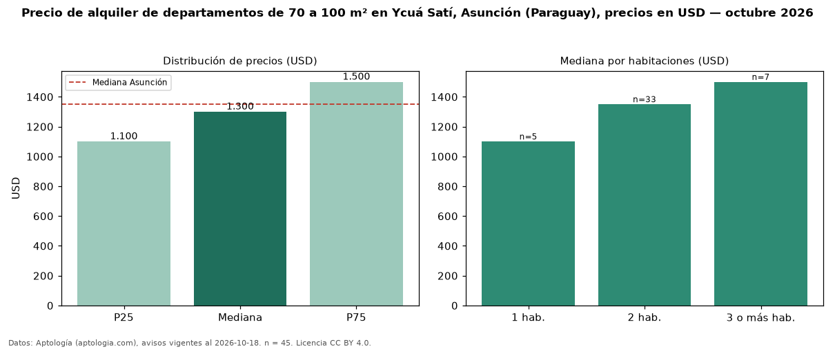 Precio de alquiler de departamentos de 70 a 100 m² en Ycuá Satí, Asunción (Paraguay), precios en USD — octubre 2026