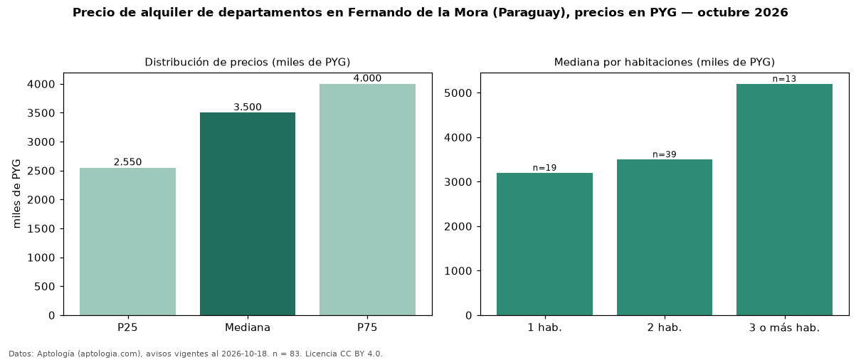 Precio de alquiler de departamentos en Fernando de la Mora (Paraguay), precios en PYG — octubre 2026