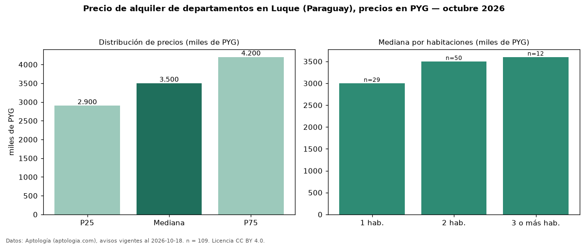 Precio de alquiler de departamentos en Luque (Paraguay), precios en PYG — octubre 2026