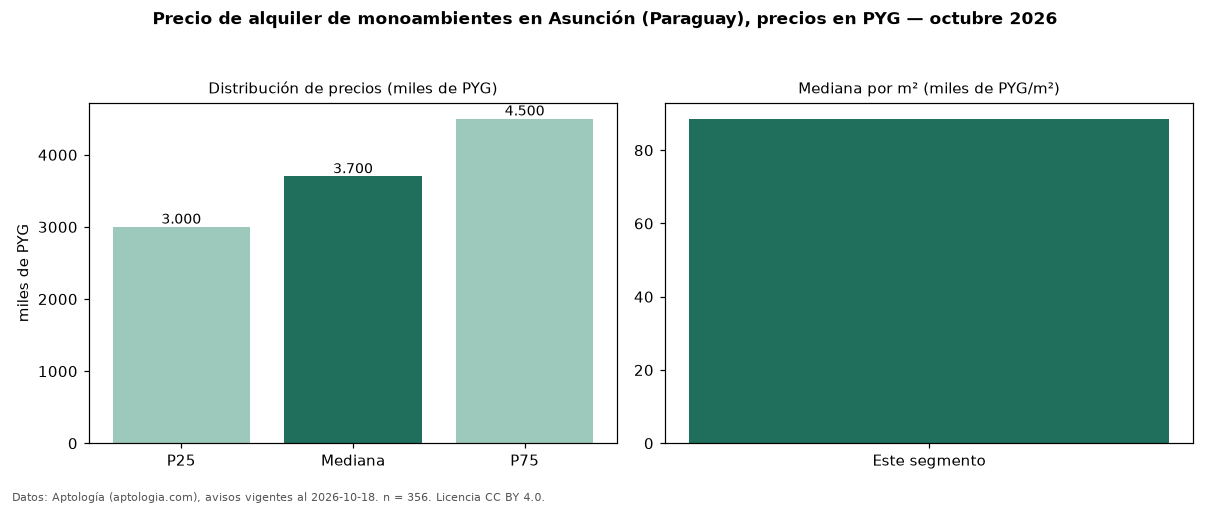 Precio de alquiler de monoambientes en Asunción (Paraguay), precios en PYG — octubre 2026