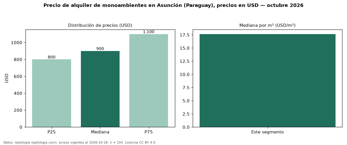 Precio de alquiler de monoambientes en Asunción (Paraguay), precios en USD — octubre 2026