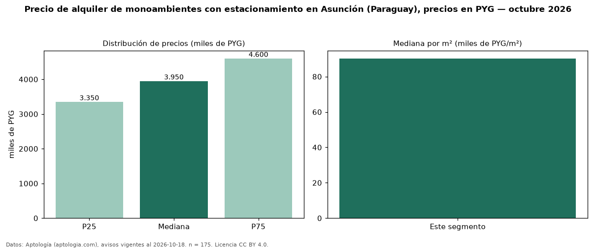 Precio de alquiler de monoambientes con estacionamiento en Asunción (Paraguay), precios en PYG — octubre 2026