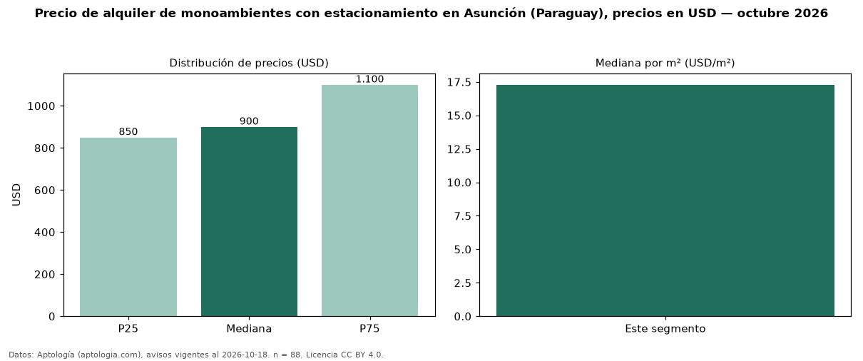 Precio de alquiler de monoambientes con estacionamiento en Asunción (Paraguay), precios en USD — octubre 2026