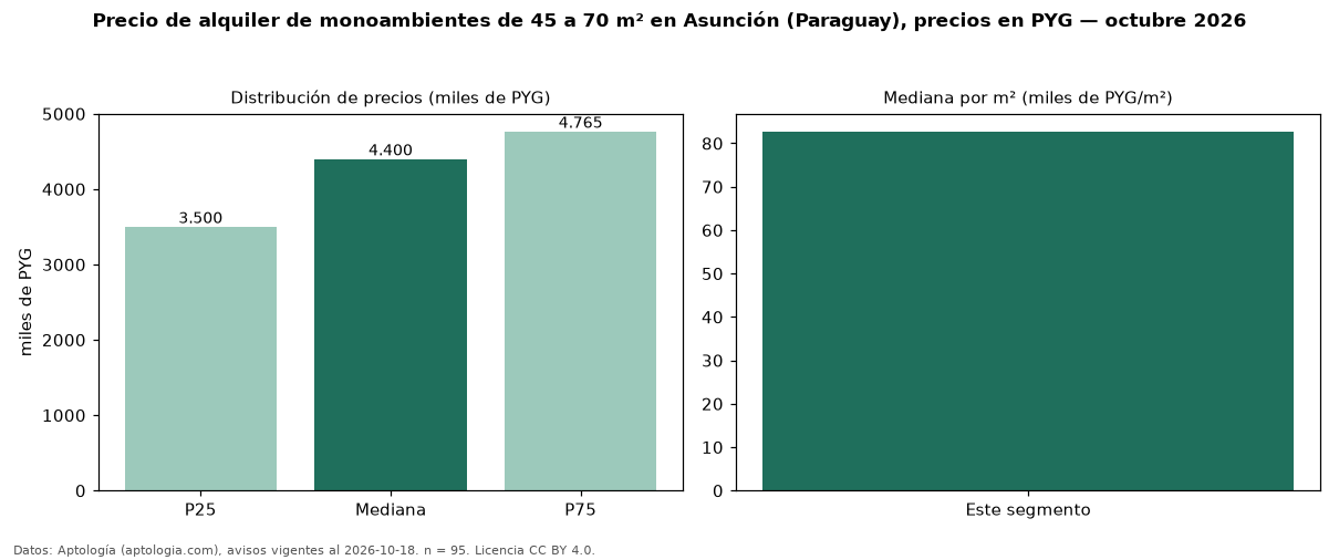 Precio de alquiler de monoambientes de 45 a 70 m² en Asunción (Paraguay), precios en PYG — octubre 2026