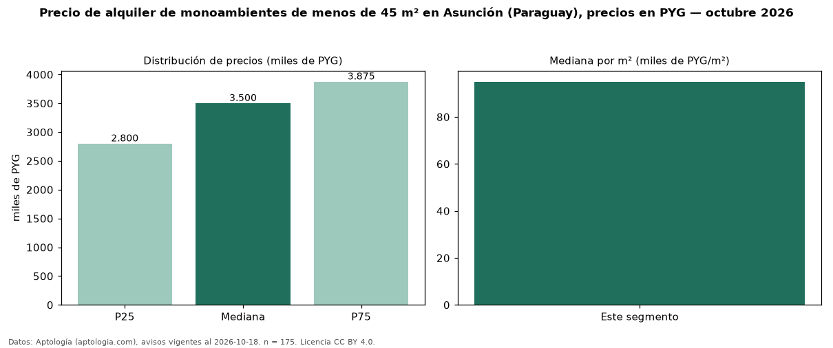 Precio de alquiler de monoambientes de menos de 45 m² en Asunción (Paraguay), precios en PYG — octubre 2026