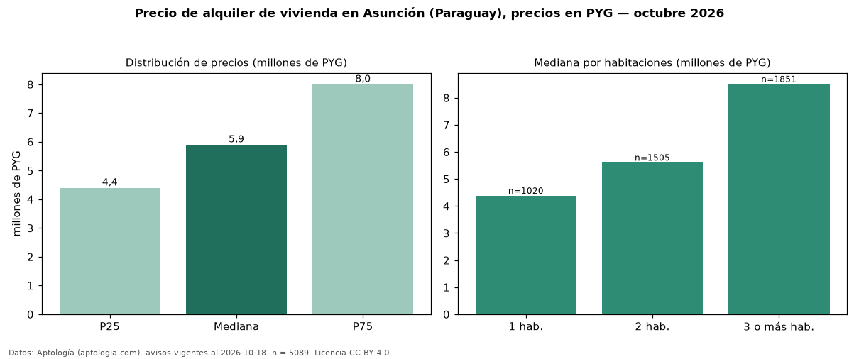 Precio de alquiler de vivienda en Asunción (Paraguay), precios en PYG — octubre 2026